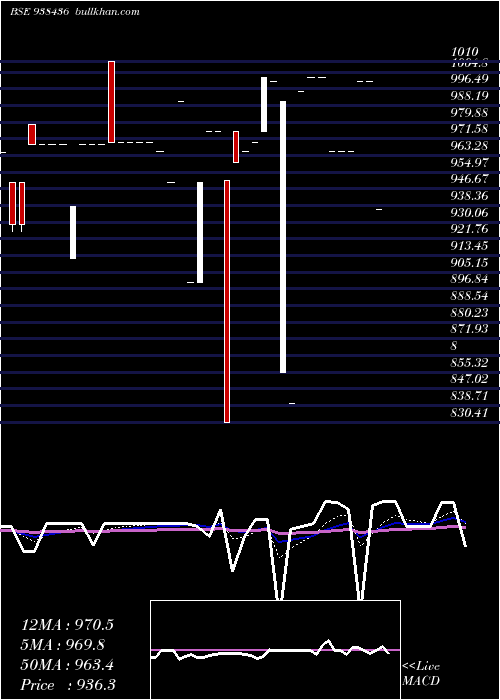  Daily chart 785mfl28