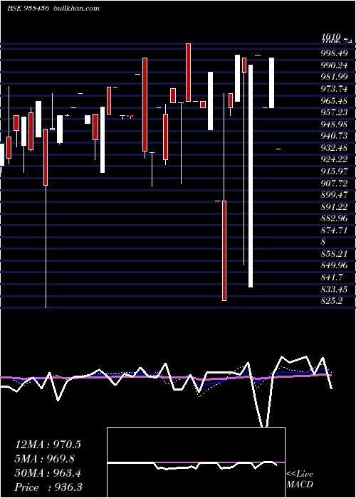  weekly chart 785mfl28