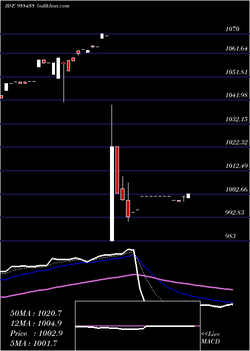  Daily chart 775mfl25