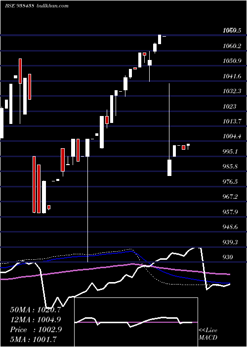  weekly chart 775mfl25
