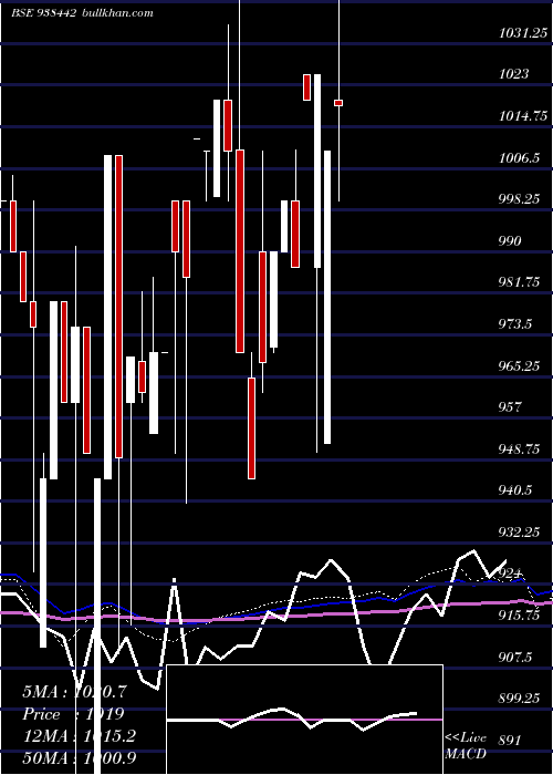  monthly chart 81mfl28