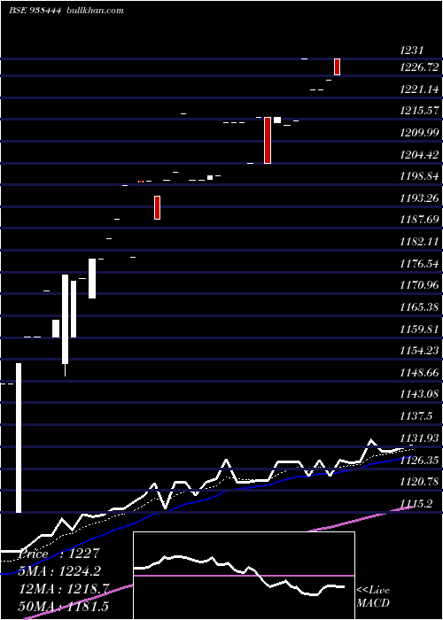  Daily chart Mfl100323