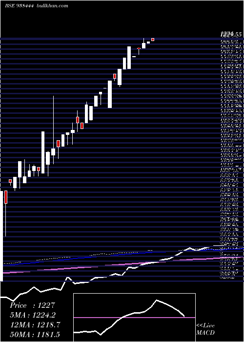  monthly chart Mfl100323