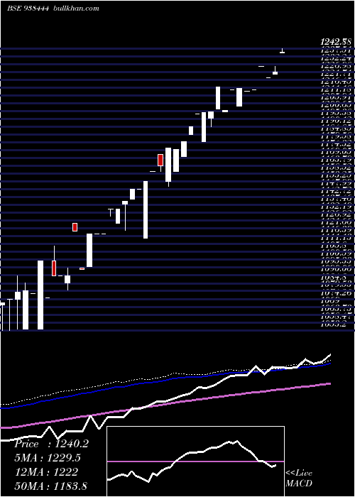  weekly chart Mfl100323