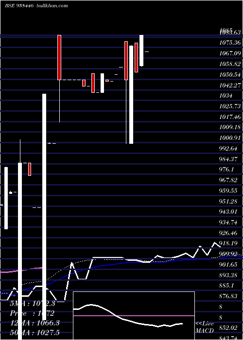  weekly chart Mfl100323a