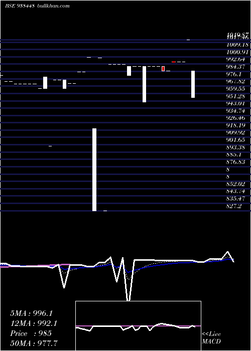  Daily chart 875klmaf24