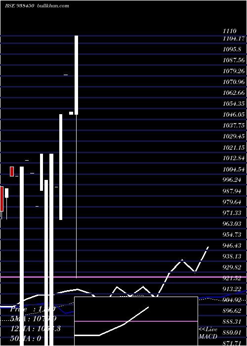  weekly chart Zcklmafl24