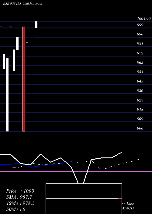 monthly chart 950klmf26