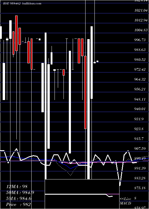  monthly chart 1050klma28