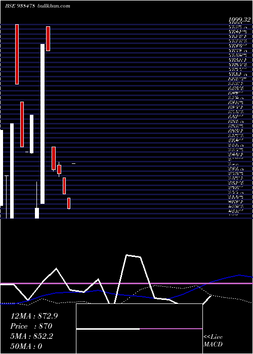  weekly chart 990ihfl26