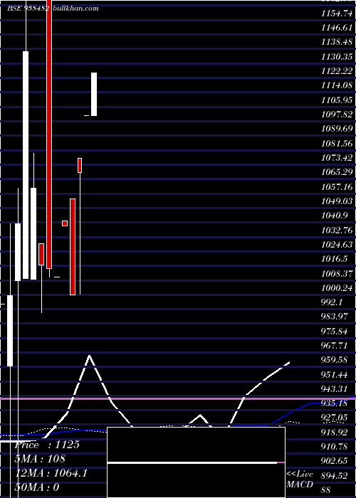  monthly chart 990ibhfl26