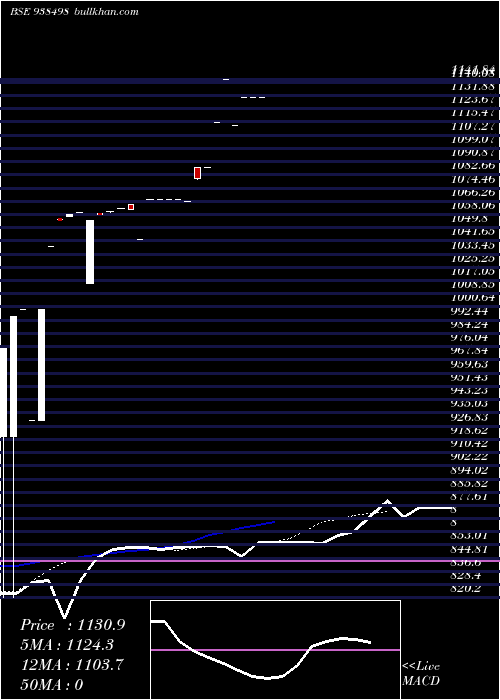  Daily chart Iccl250423