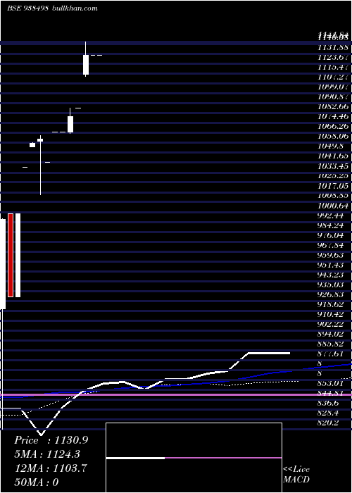  monthly chart Iccl250423