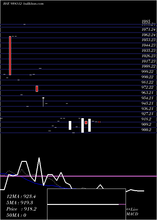  Daily chart 1003iccl28