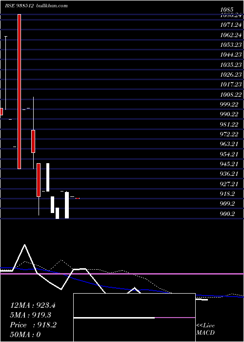  weekly chart 1003iccl28