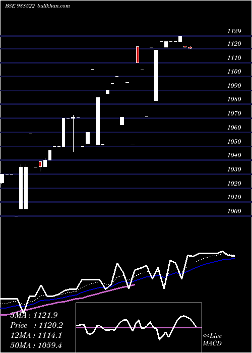  Daily chart Efsl2842023