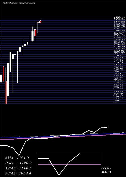  monthly chart Efsl2842023