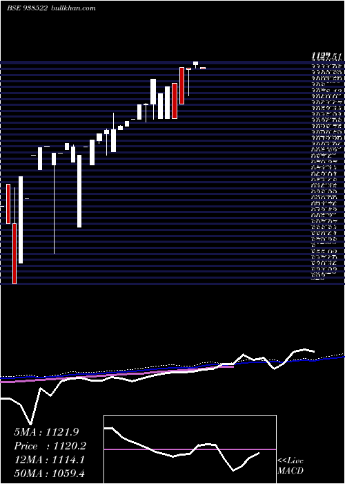  weekly chart Efsl2842023