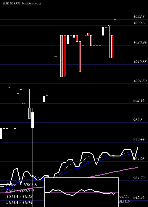  Daily chart 1045efsl33a
