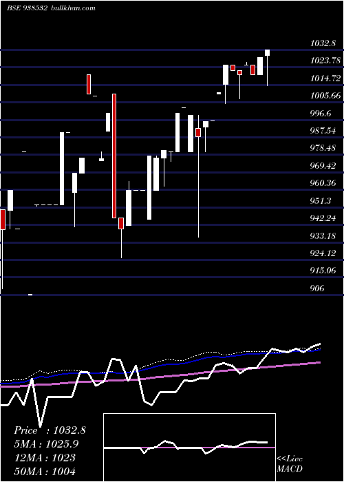  weekly chart 1045efsl33a