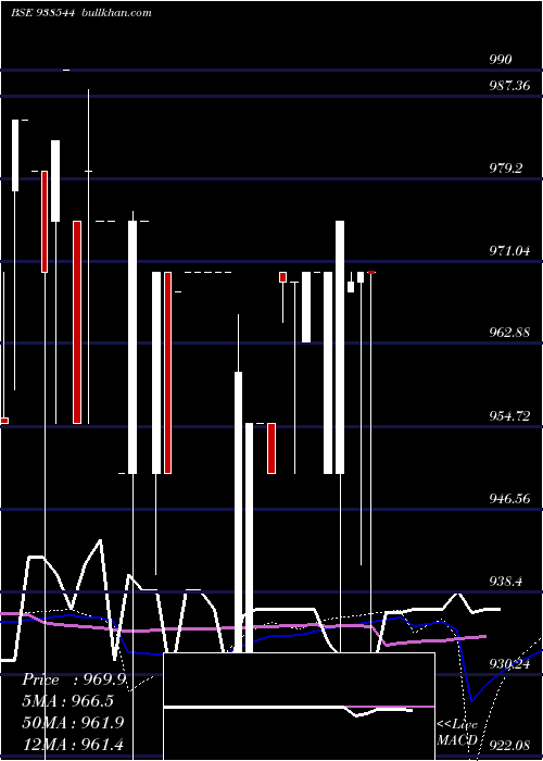  weekly chart 95kfl27a