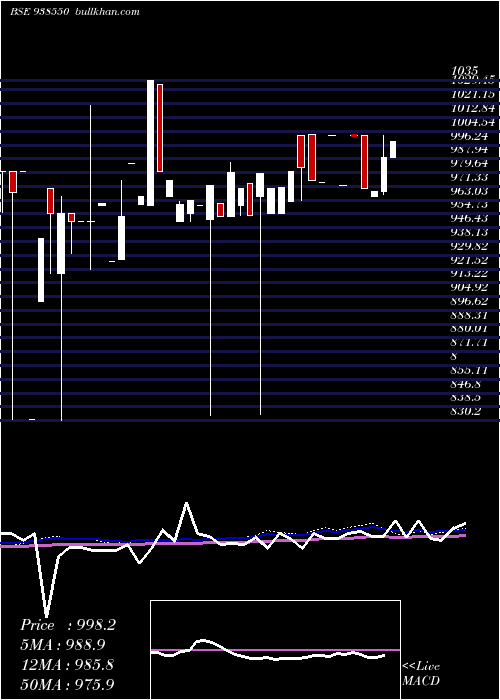  weekly chart 775mfl2026