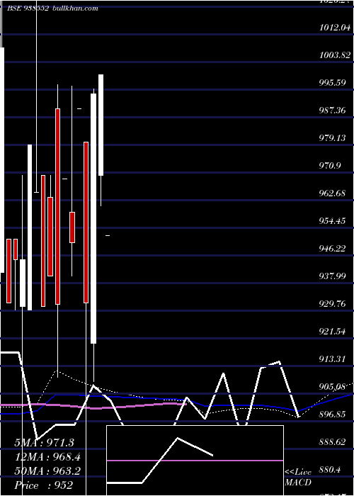  monthly chart 785mfl2028