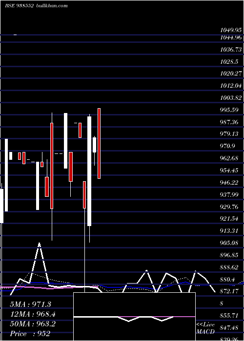  weekly chart 785mfl2028