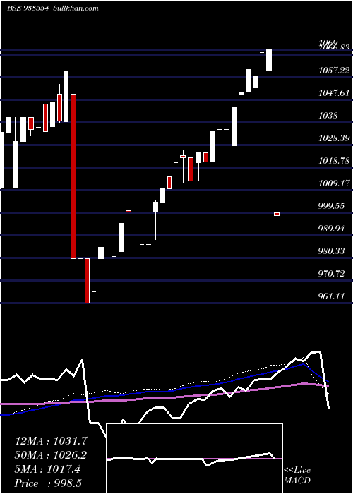  weekly chart 775mfl2025