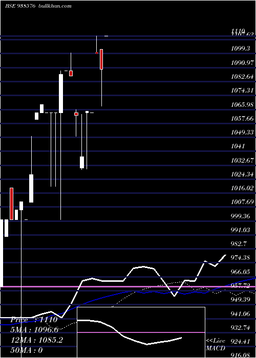  weekly chart Mfl020523a