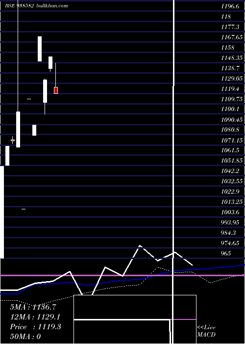  weekly chart Zccifcl25