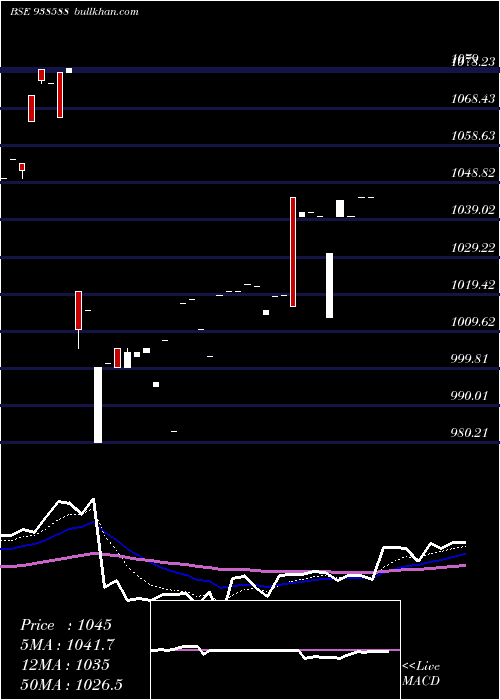  Daily chart 840cifcl28