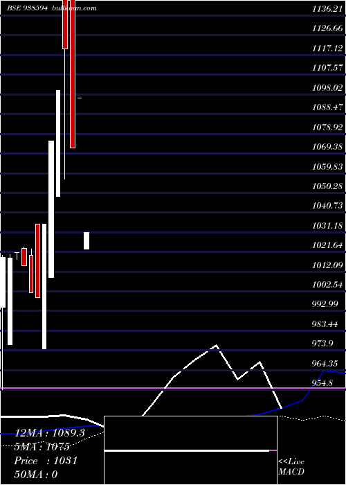  weekly chart Sfl8523