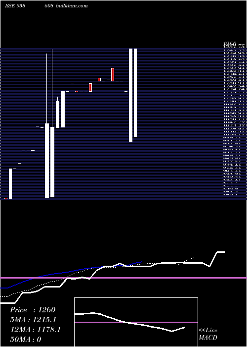  Daily chart Sfl08523