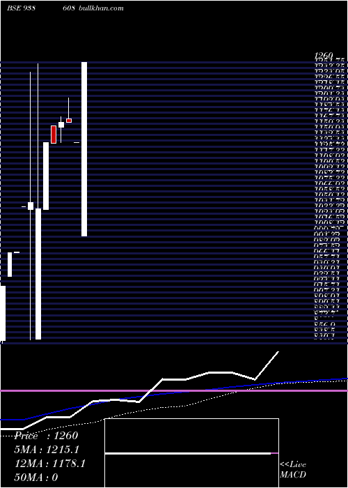  weekly chart Sfl08523