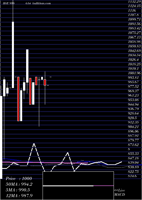  monthly chart 1050iml25