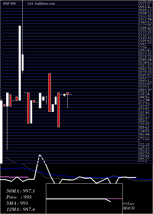  weekly chart 1050iml25