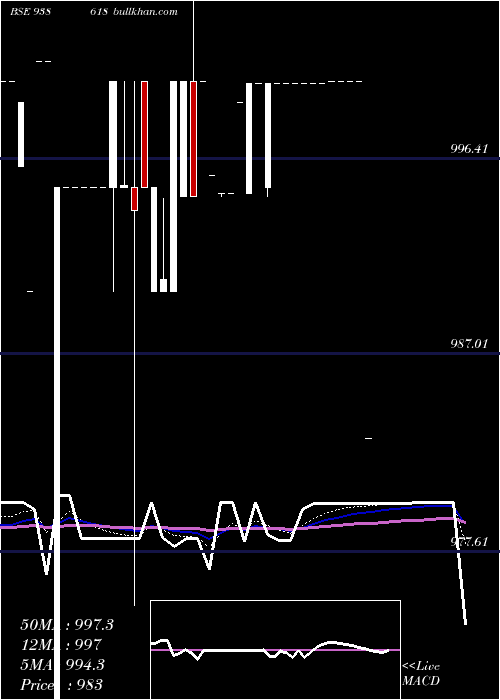  Daily chart 1150iml28