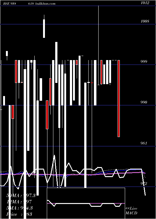  weekly chart 1150iml28