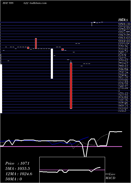  Daily chart Iml2362023