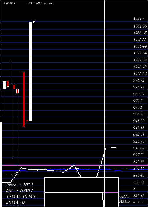  monthly chart Iml2362023