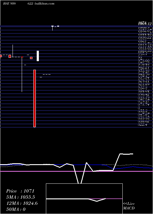  weekly chart Iml2362023