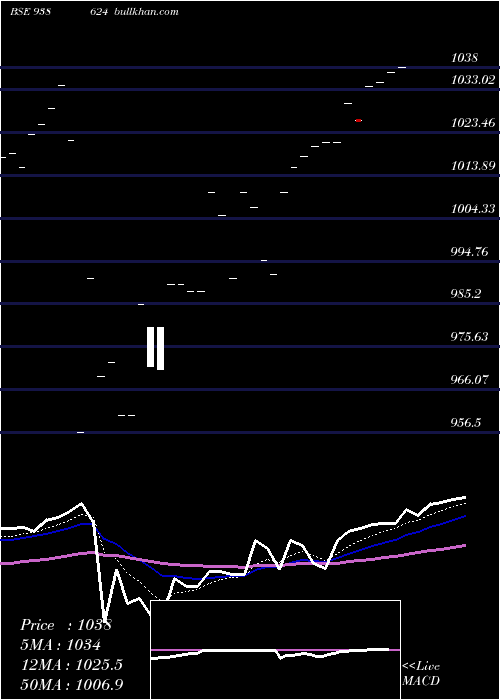  Daily chart 835ifl25