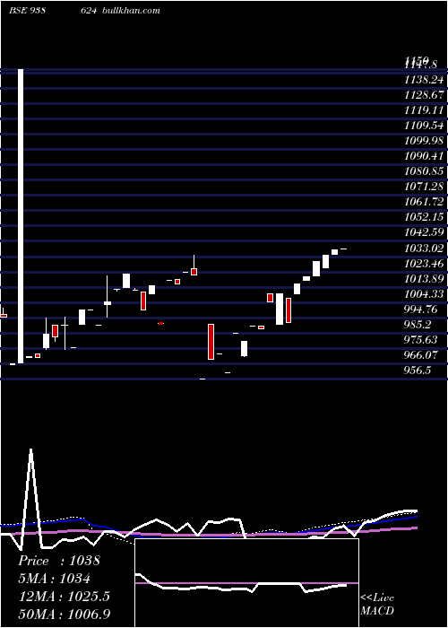  weekly chart 835ifl25