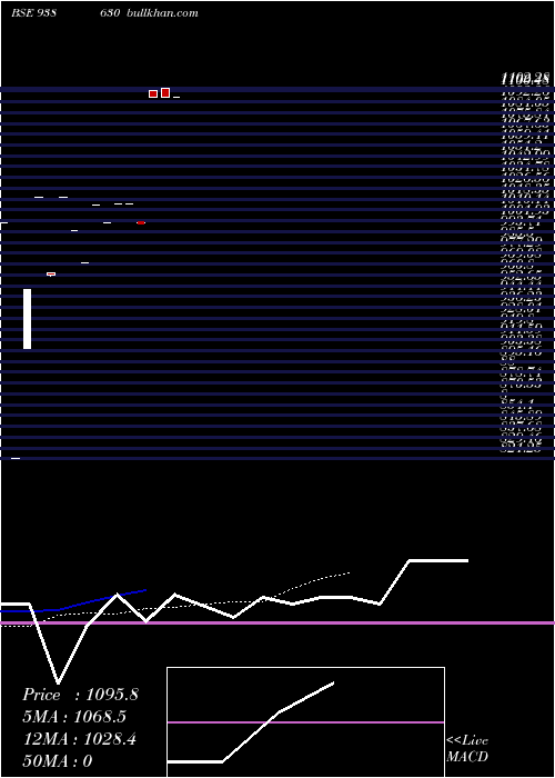  Daily chart 850iifl26