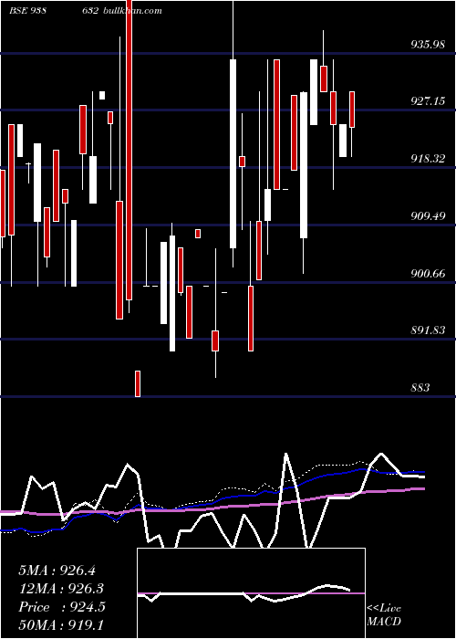  weekly chart 865ifl28