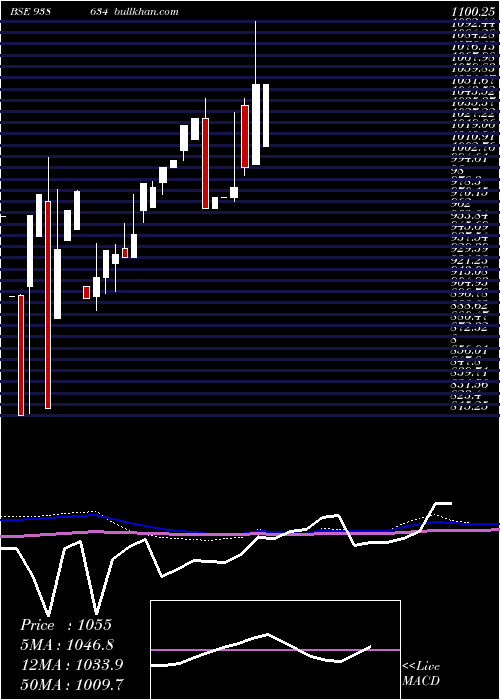  monthly chart 900iifl28