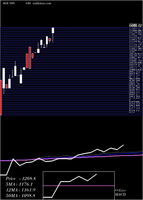  monthly chart 0ifl28a