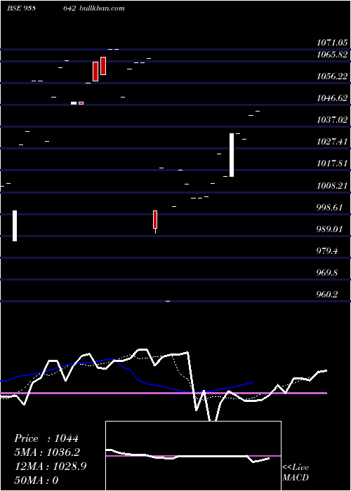  Daily chart 1075nfl25