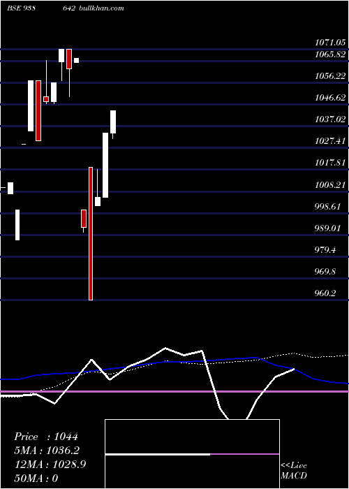  monthly chart 1075nfl25